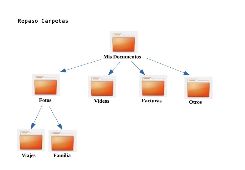 Ejercicio de carpetas