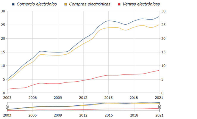 Comercio electrónico en los establecimientos de la C. A. de Euskadi Porcentaje