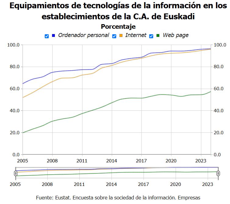 Comercio electrónico en los establecimientos de la C. A. de Euskadi Porcentaje