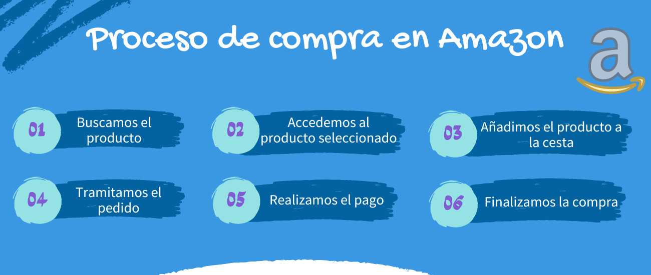 Proceso de compra en Amazon