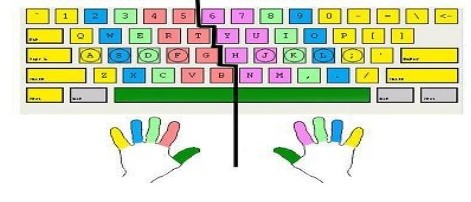 Posición de las manos en el teclado