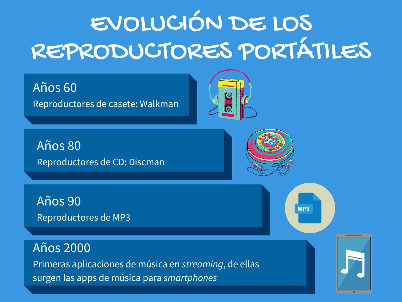 Evolución de los reproductores portátiles