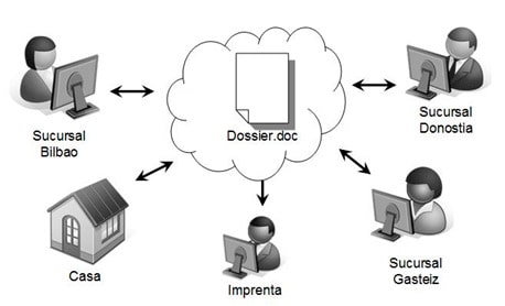 esquema flujo dossier