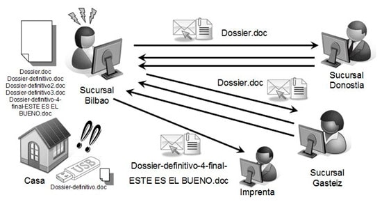 esquema flujo dossier