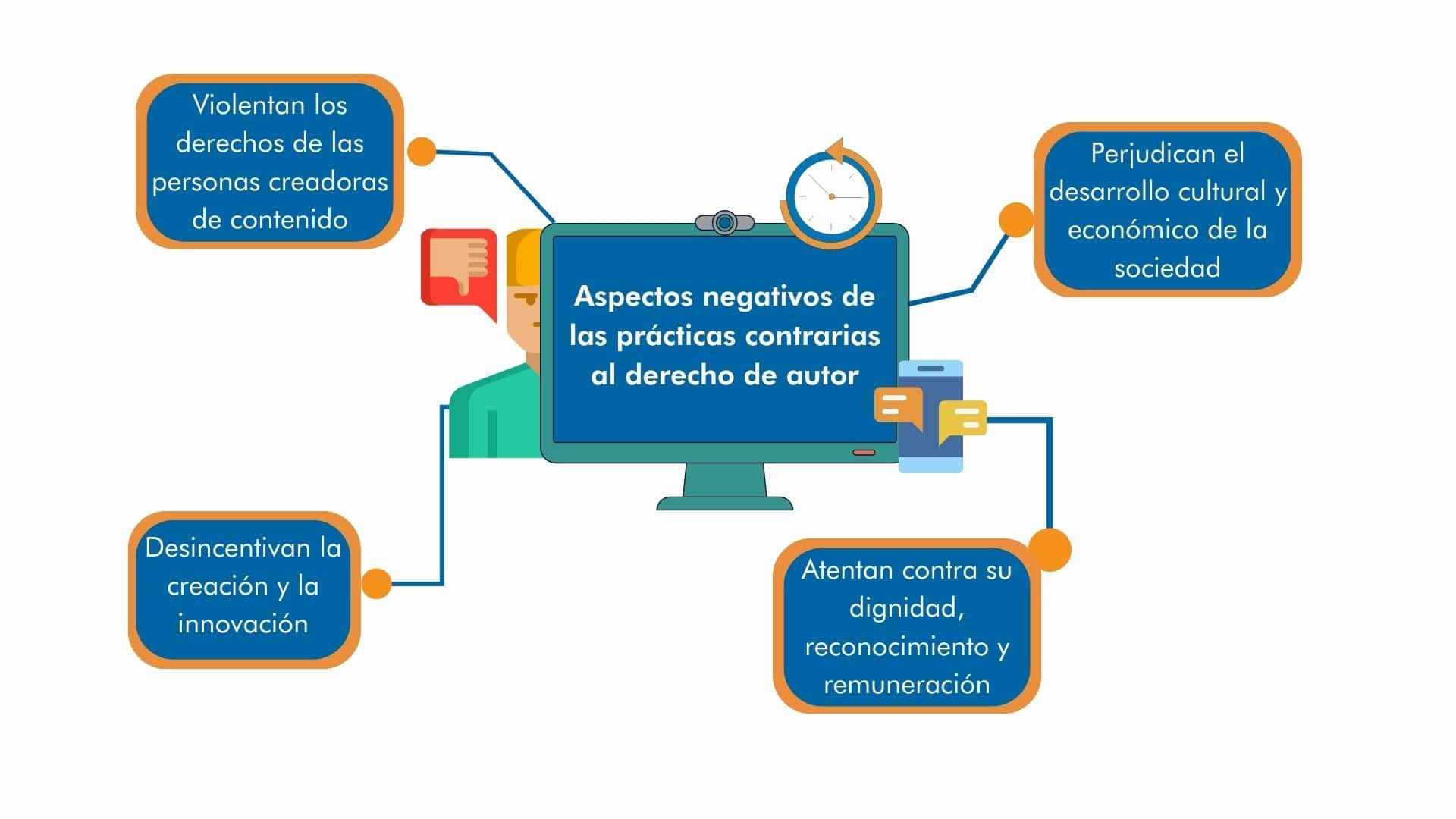 Prácticas contrarias derechos autor