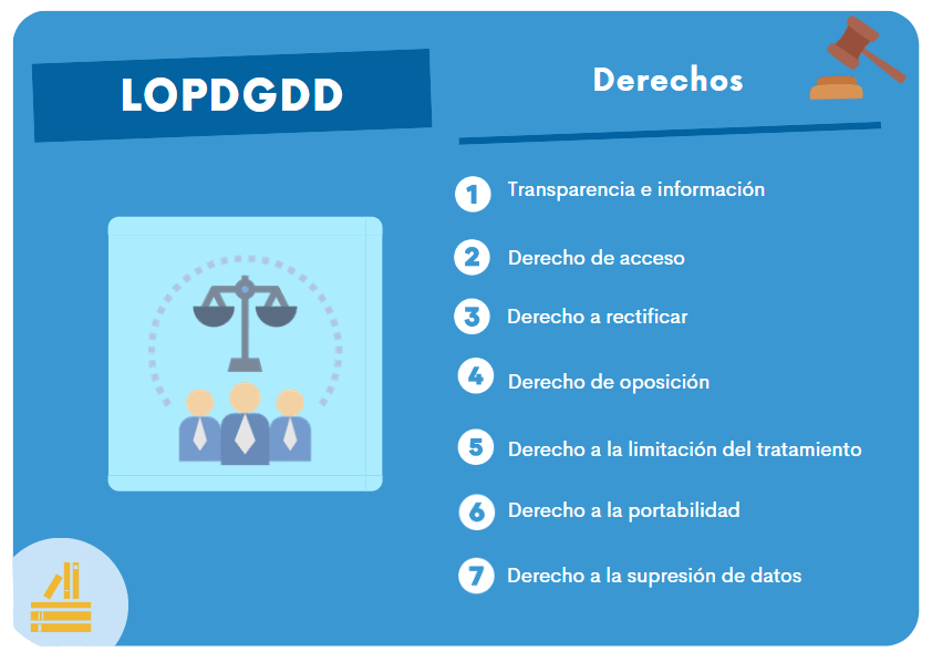 Derechos según la LOPDGDD