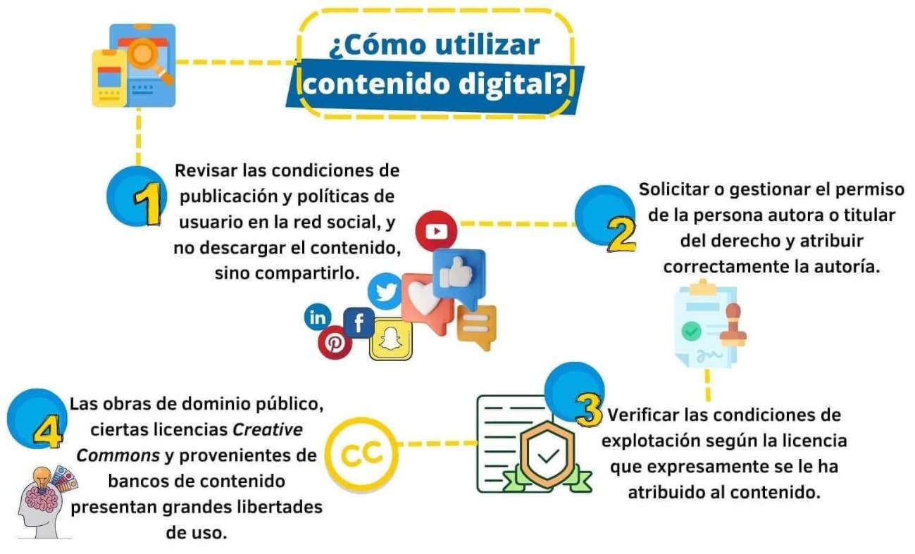 Utilizar contenido digital