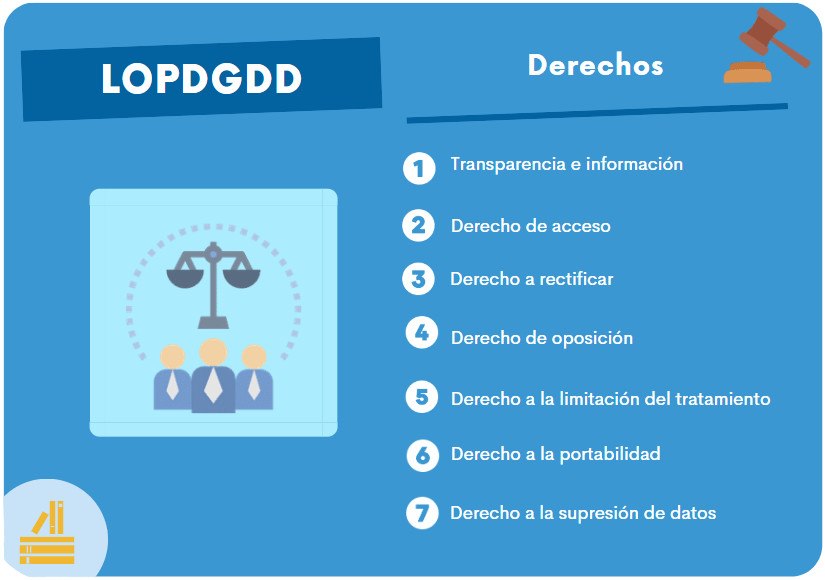 Derechos según la LOPDGDD